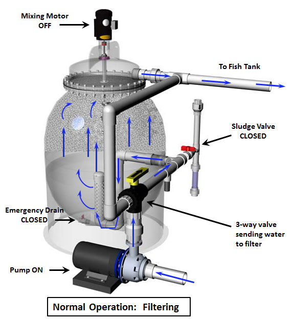 PBF-pressurized-backwash