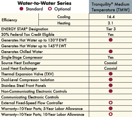Water to water heat pump comparison table